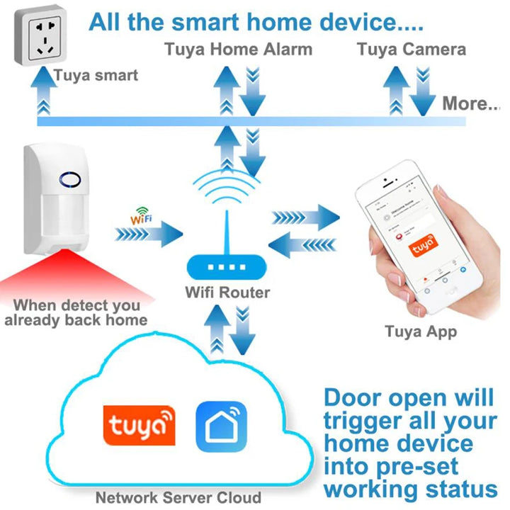 Tuya Smart WiFi Infrared Detectors Motion Sensor Alarm Compatible With Tuyasmart APP Smart Life APP